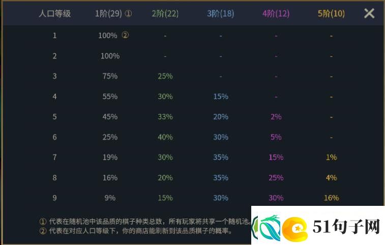 金铲铲各个等级D卡概率是多少