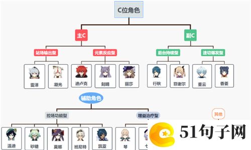 原神最新角色培养优先度-原神最新角色排行榜介绍