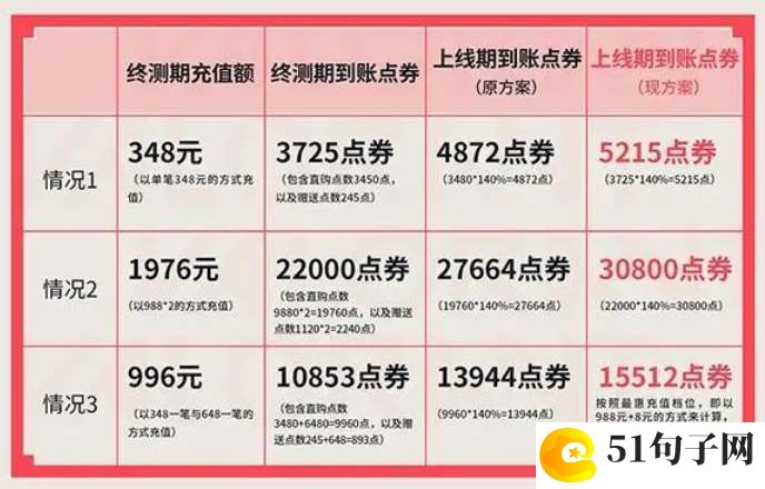 无畏契约公测充值返利怎么领取